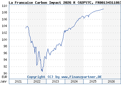 Chart: La Francaise Carbon Impact 2026 R (A2PV7C FR0013431186)