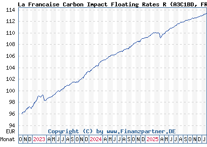 Chart: La Francaise Carbon Impact Floating Rates R (A3C1BD FR0013439148)