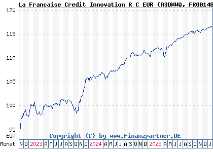 Chart: La Francaise Credit Innovation R C EUR (A3DWWQ FR0014008UN8)