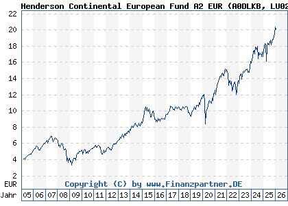 Chart: Henderson Continental European Fund A2 EUR (A0DLKB LU0201071890)