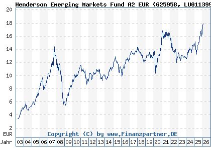 Chart: Henderson Emerging Markets Fund A2 EUR (625958 LU0113993801)