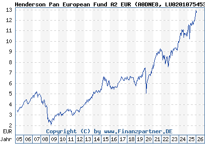Chart: Henderson Pan European Fund A2 EUR (A0DNE8 LU0201075453)