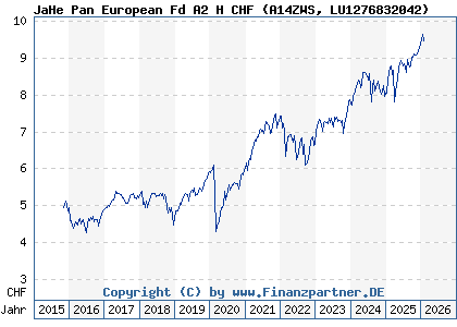 Chart: JaHe Pan European Fd A2 H CHF (A14ZWS LU1276832042)
