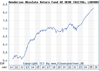 Chart: Henderson Absolute Return Fund A2 HEUR (A1CTUG LU0490786174)