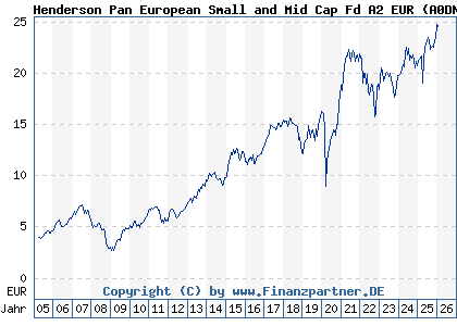 Chart: Henderson Pan European Small and Mid Cap Fd A2 EUR (A0DNFA LU0201078713)