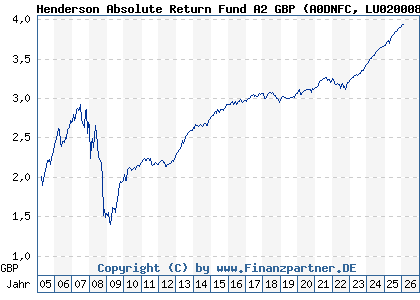 Chart: Henderson Absolute Return Fund A2 GBP (A0DNFC LU0200083342)