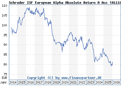 Chart: Schroder ISF European Alpha Absolute Return A Acc (A111GL LU1046234768)