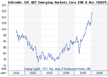 Chart: Schroder ISF QEP Emerging Markets Core EUR A Acc (A3CPPJ LU2342519290)