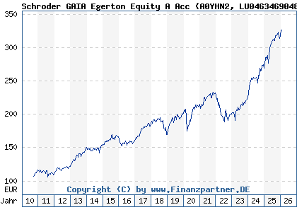 Chart: Schroder GAIA Egerton Equity A Acc (A0YHN2 LU0463469048)
