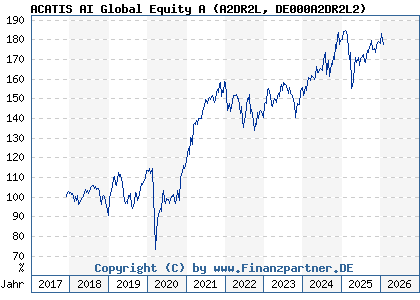 Chart: ACATIS AI Global Equity A (A2DR2L DE000A2DR2L2)