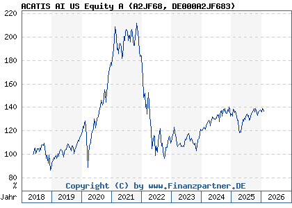 Chart: ACATIS AI US Equity A (A2JF68 DE000A2JF683)