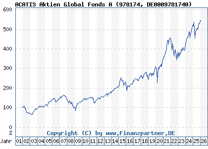 Chart: ACATIS Aktien Global Fonds A (978174 DE0009781740)