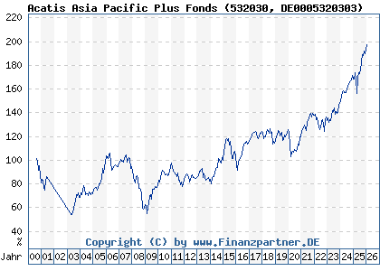 Chart: Acatis Asia Pacific Plus Fonds (532030 DE0005320303)
