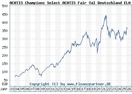 Chart: ACATIS Champions Select ACATIS Fair Val Deutschland ELM A (163701 LU0158903558)