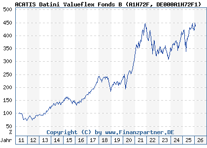 Chart: ACATIS Datini Valueflex Fonds B (A1H72F DE000A1H72F1)