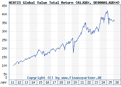 Chart: ACATIS Global Value Total Return (A1JGBX DE000A1JGBX4)