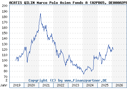Chart: ACATIS QILIN Marco Polo Asien Fonds A (A2PB65 DE000A2PB655)
