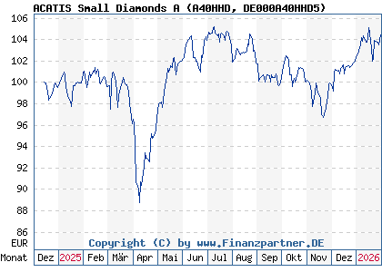 Chart: ACATIS Small Diamonds A (A40HHD DE000A40HHD5)