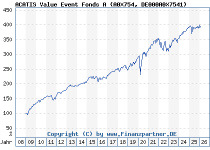 Chart: ACATIS Value Event Fonds A (A0X754 DE000A0X7541)
