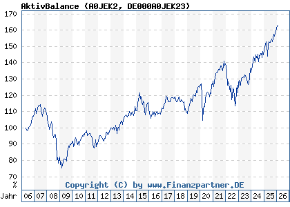 Chart: AktivBalance (A0JEK2 DE000A0JEK23)