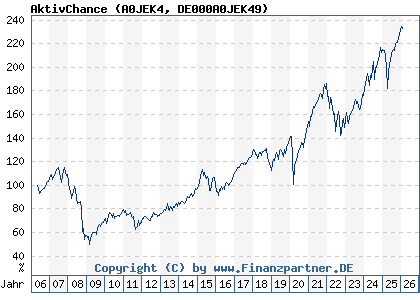 Chart: AktivChance (A0JEK4 DE000A0JEK49)