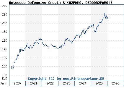 Chart: Antecedo Defensive Growth R (A2PMW9 DE000A2PMW94)