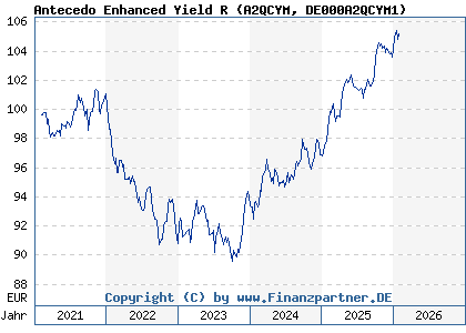 Chart: Antecedo Enhanced Yield R (A2QCYM DE000A2QCYM1)