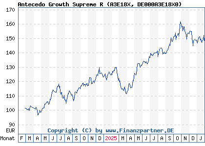 Chart: Antecedo Growth Supreme R (A3E18X DE000A3E18X0)