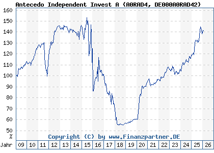 Chart: Antecedo Independent Invest A (A0RAD4 DE000A0RAD42)