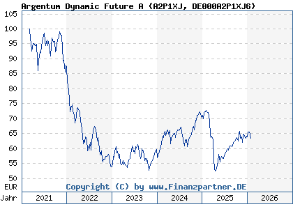 Chart: Argentum Dynamic Future A (A2P1XJ DE000A2P1XJ6)