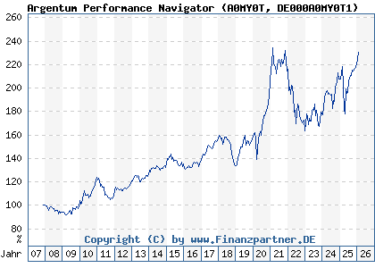 Chart: Argentum Performance Navigator (A0MY0T DE000A0MY0T1)
