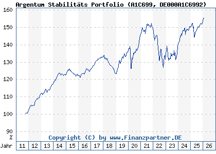 Chart: Argentum Stabilit&auml;ts Portfolio (A1C699 DE000A1C6992)