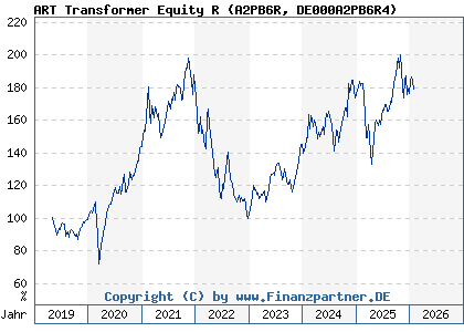 Chart: ART Transformer Equity R (A2PB6R DE000A2PB6R4)