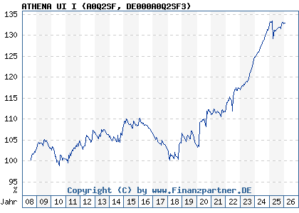 Chart: ATHENA UI I (A0Q2SF DE000A0Q2SF3)