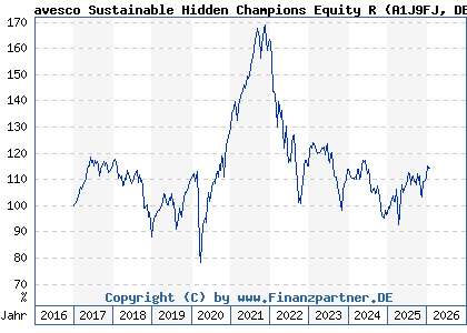 Chart: avesco Sustainable Hidden Champions Equity R (A1J9FJ DE000A1J9FJ5)
