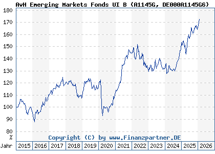 Chart: AvH Emerging Markets Fonds UI B (A1145G DE000A1145G6)