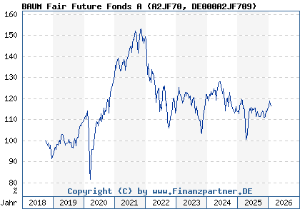 Chart: BAUM Fair Future Fonds A (A2JF70 DE000A2JF709)