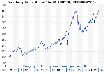 Chart: Berenberg AktienGlobalPlusRD (A0RC5G DE000A0RC5G8)