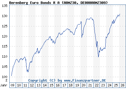 Chart: Berenberg Euro Bonds R A (A0MZ30 DE000A0MZ309)