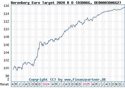 Chart: Berenberg Euro Target 2028 R D (A3D06G DE000A3D06G2)