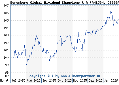 Chart: Berenberg Global Dividend Champions R A (A41504 DE000A415044)