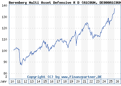 Chart: Berenberg Multi Asset Defensive R D (A1C0UM DE000A1C0UM4)