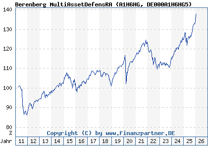 Chart: Berenberg MultiAssetDefensRA (A1H6HG DE000A1H6HG5)