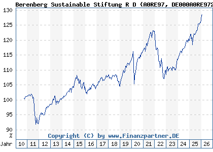 Chart: Berenberg Sustainable Stiftung R D (A0RE97 DE000A0RE972)