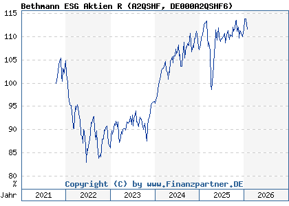 Chart: Bethmann ESG Aktien R (A2QSHF DE000A2QSHF6)