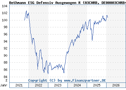 Chart: Bethmann ESG Defensiv Ausgewogen R (A3CWRB DE000A3CWRB4)