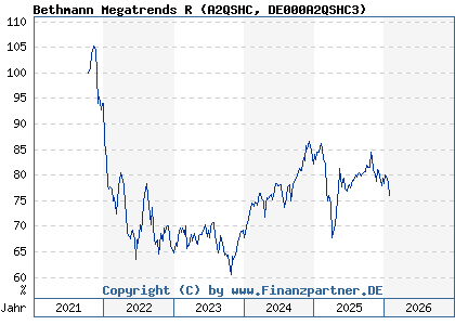 Chart: Bethmann Megatrends R (A2QSHC DE000A2QSHC3)