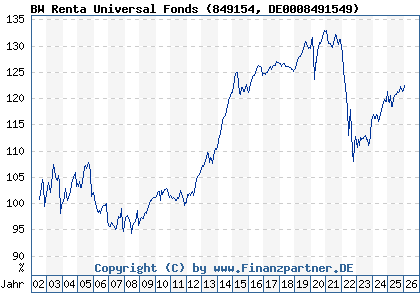 Chart: BW Renta Universal Fonds (849154 DE0008491549)