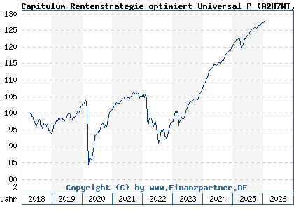 Chart: Capitulum Rentenstrategie optimiert Universal P (A2H7NT DE000A2H7NT3)
