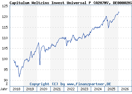 Chart: Capitulum Weltzins Invest Universal P (A2H7NV DE000A2H7NV9)